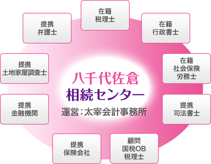 八千代佐倉相続センター